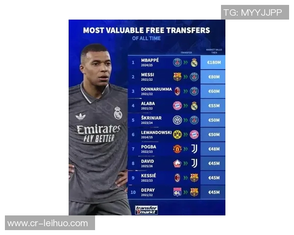 西甲球员身价排行更新姆巴佩与梅西并列第一贝林跌至16亿居次